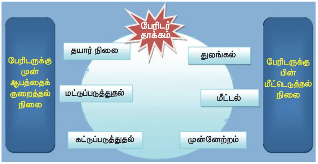 Disaster Management 1 | பேரிடர் மேலாண்மை 1 image 3