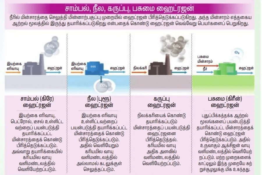 Green Hydrogen Policy 2022 | பச்சை ஹைட்ரஜன் திட்டம் 2022 hydro types