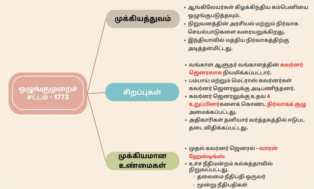 Regulating Act of 1773 | ஒழுங்குமுறை சட்டம் 1773 TNPSC Polity Notes Regulating Act of 1773