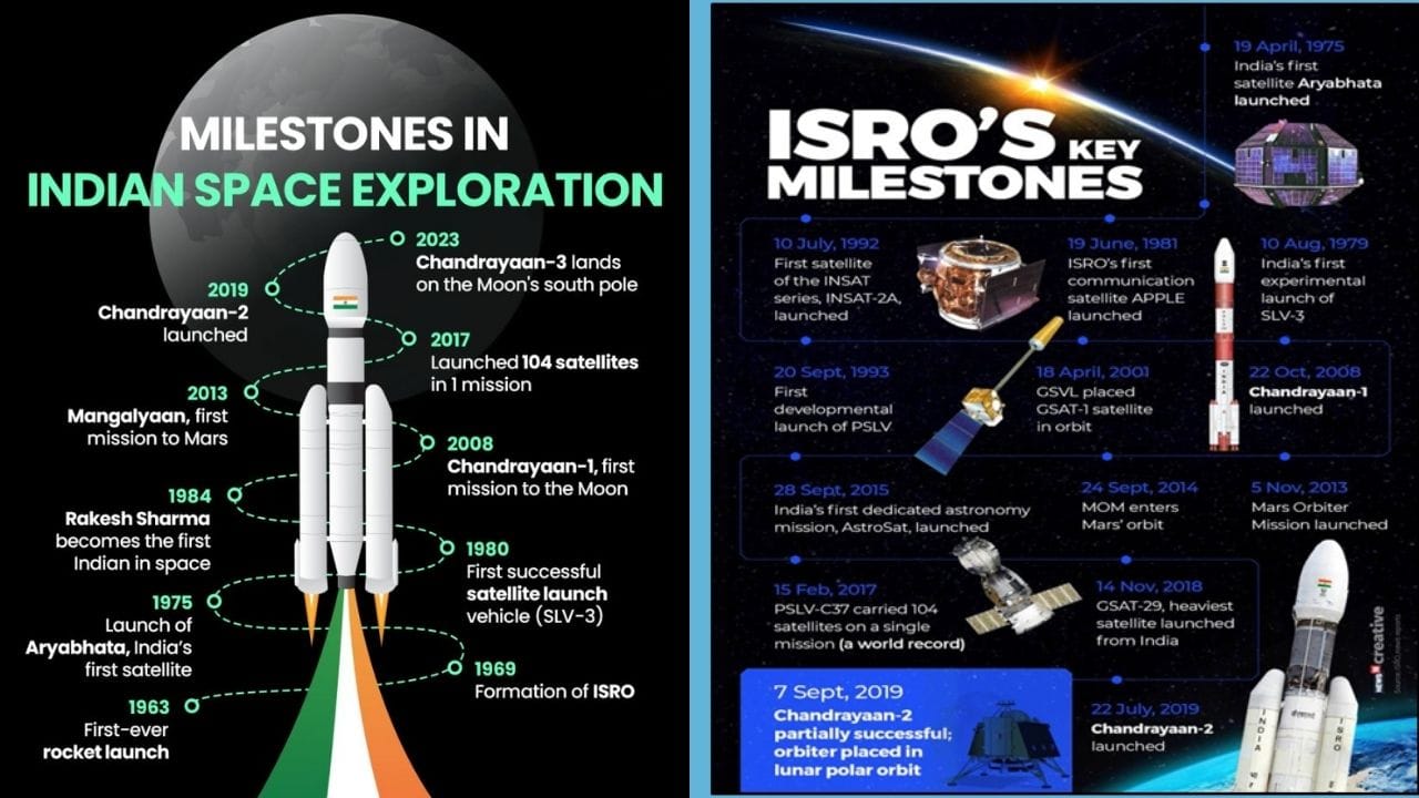 India’s Space Program -ISRO | இந்திய விண்வெளித் திட்டம்