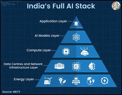 India AI Stack