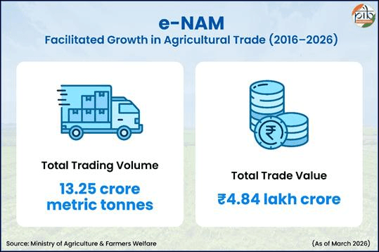 e-NAM (National Agriculture Market) | 10 Years of Digital Transformation of Agricultural Trade in India image 37
