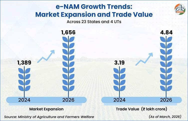 e-NAM (National Agriculture Market) | 10 Years of Digital Transformation of Agricultural Trade in India image 38
