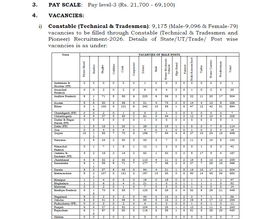 CRPF Constable Recruitment 2026 : 9175 பணியிடங்கள் | 10ம் வகுப்பு தகுதி image 65
