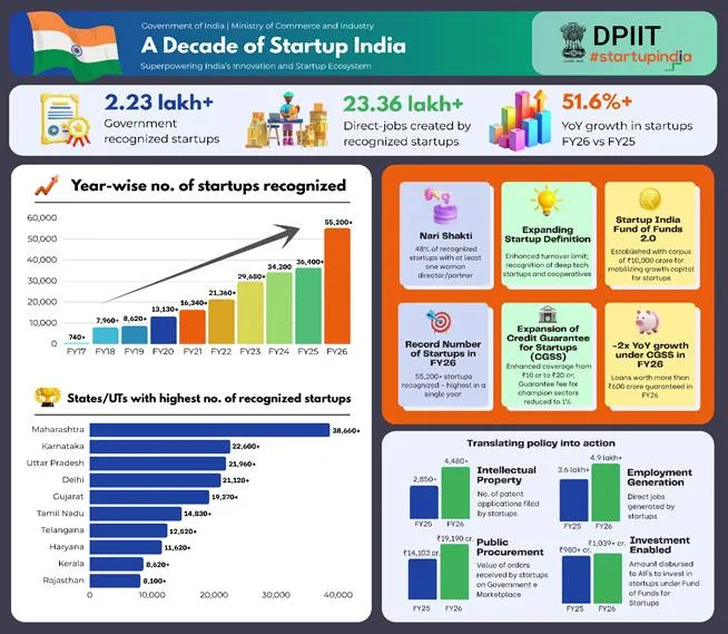 Startup India Growth 2026 : 55,000+ புதிய நிறுவனங்கள் & சாதனை வேலைவாய்ப்பு! image 74