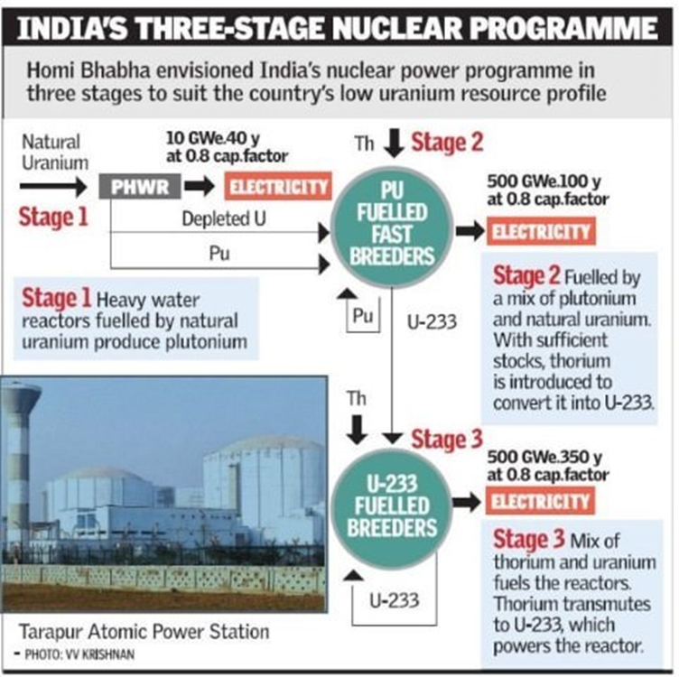 India's Three State Nuclear Programme