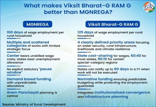 Viksit Bharat- G RAM G Scheme