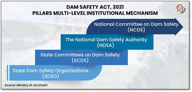 Dam Rehabilitation | அணை புனரமைப்பு மற்றும் உள்கட்டமைப்பை வலுப்படுத்துதல் Dam Safety Act 2021 Dam Rehabilitation