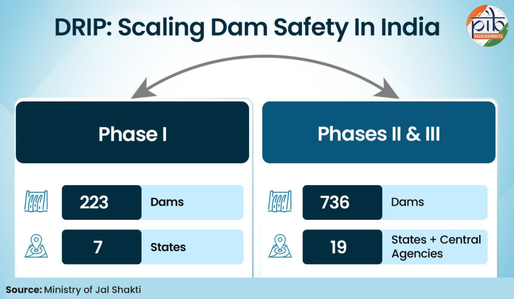 Dam Rehabilitation | அணை புனரமைப்பு மற்றும் உள்கட்டமைப்பை வலுப்படுத்துதல் Dam Rehabilitation