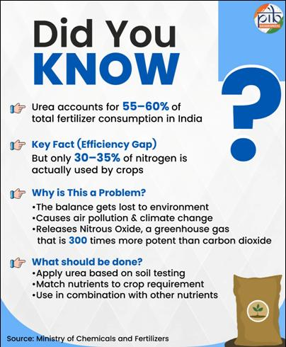 Fertilizer Sustainability in India