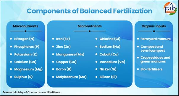Balanced Use of Fertilizers