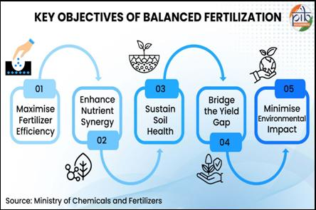 Balanced Use of Fertilizers
