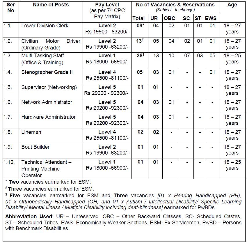 Latest DSSC Wellington Recruitment 2026 Apply Online | பாதுகாப்புப் படை பணியாளர் கல்லூரியில் 10, 12 ஆம் வகுப்பு தகுதியுடன் உதவியாளர் மற்றும் எழுத்தர் பணி அறிவிப்பு Latest DSSC Wellington Recruitment 2026 Apply Online
