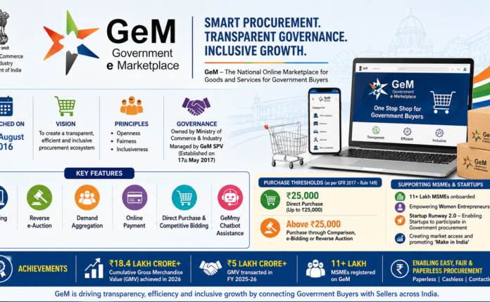 GeM (Government e-Marketplace)
