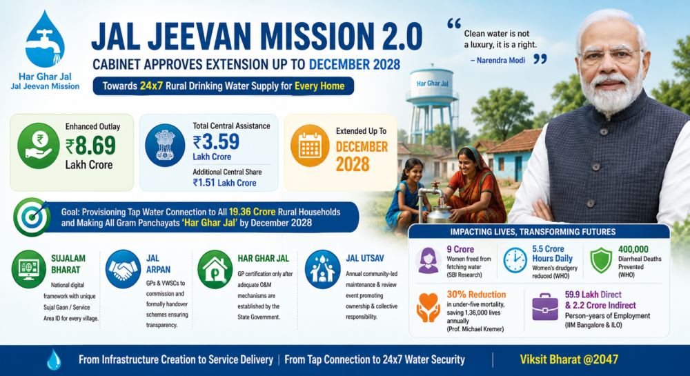 Jal Jeevan Mission 2.0 Extension up to December 2028 Jal Jeevan Mission 2.0